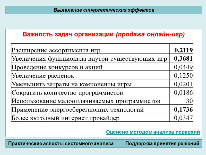 Важность задач организации (продажа онлайн-игр)         